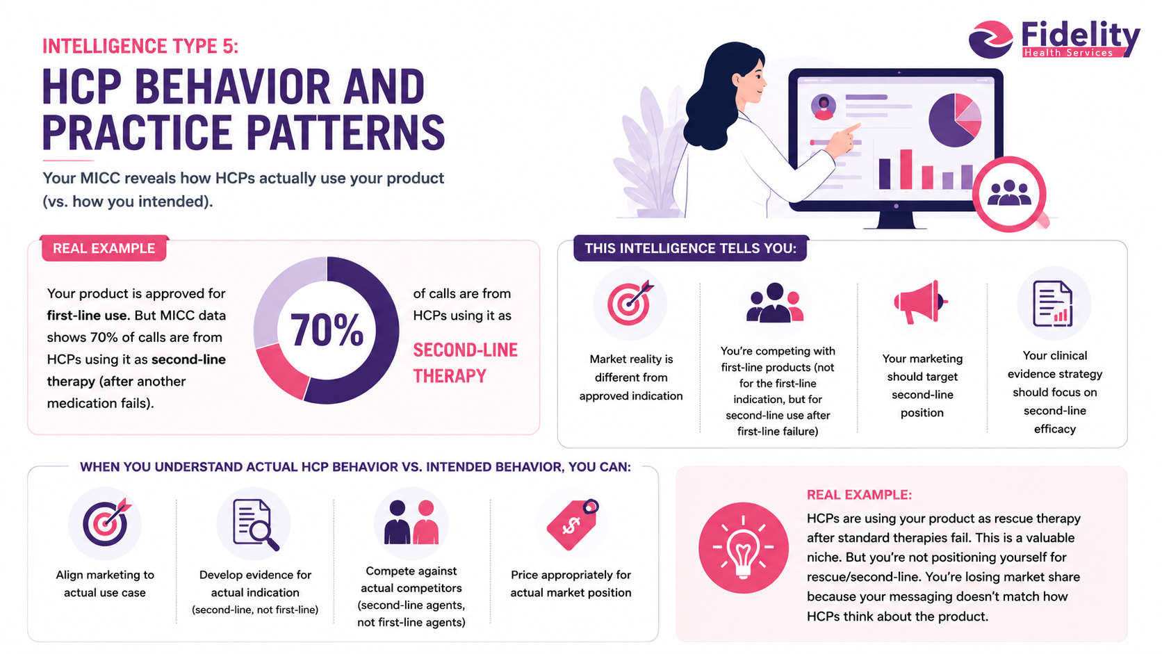 HCP Behavior and Practice Patterns